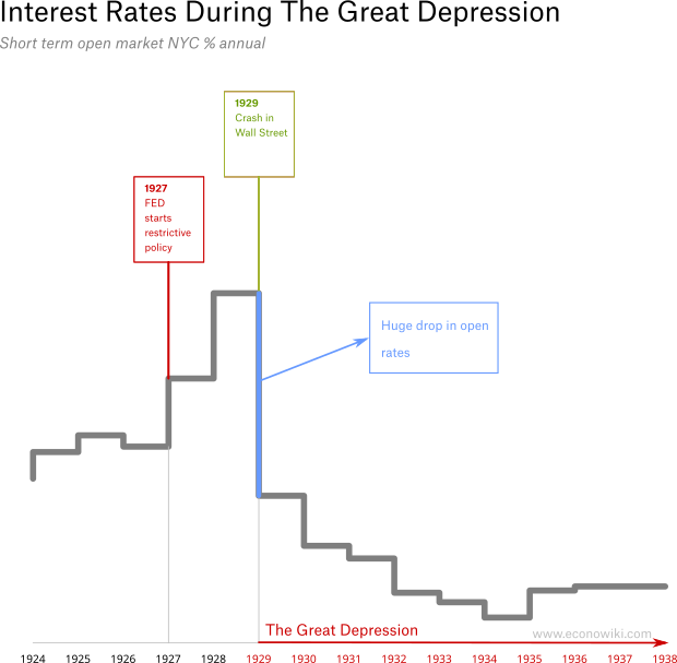 en:interest-rates-during-the-great-depression-2.png