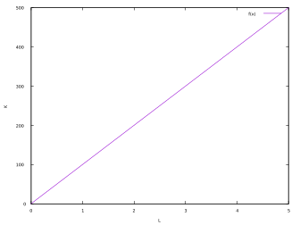 en:linear-production-function-example.png
