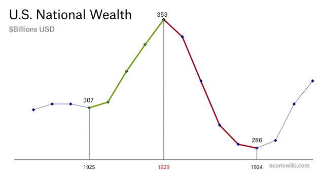 en:national-wealth-great-depression.png