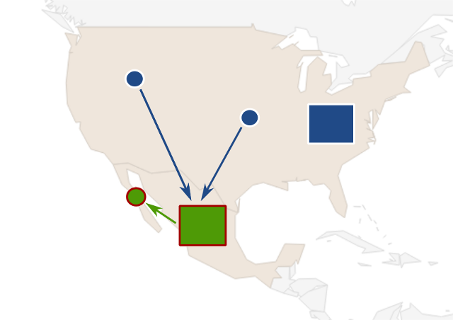 Figure 1: Without a nostro account, business from US transfer money directly into the Mexican bank