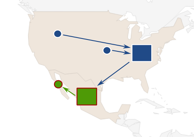 Figure 2: Using a nostro account, transfers from the US go to an account held in an American bank. The American bank will transfer the collected funds to the Mexican bank. 