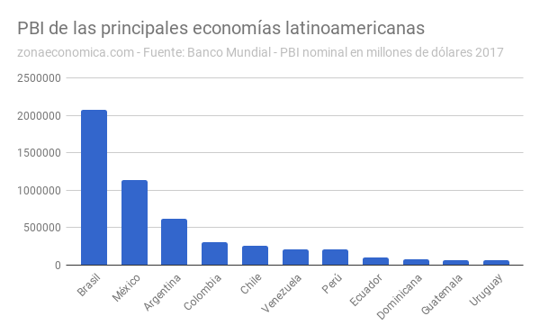 en:pbi-economias-latinoamericanas.png