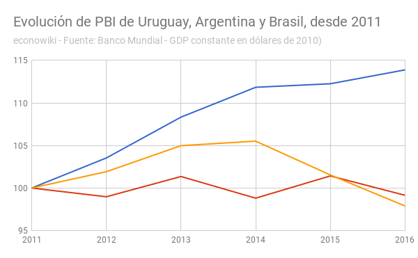 en:pbi-uruguay-argentina-brasil-evolucion.png