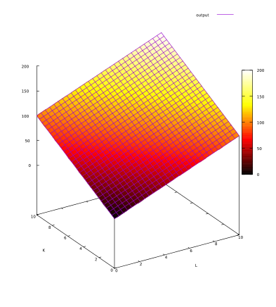 en:perfect-substitutes-production-function.png