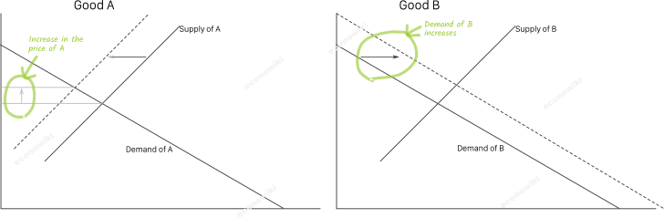 en:subsitute-goods-example-2.png