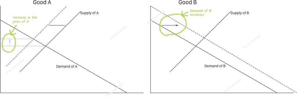 en:subsitute-goods-example.png