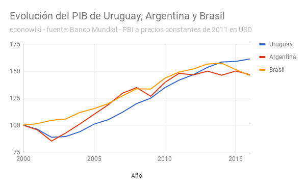 es:pbi-uruguay-argentina-brasil.png